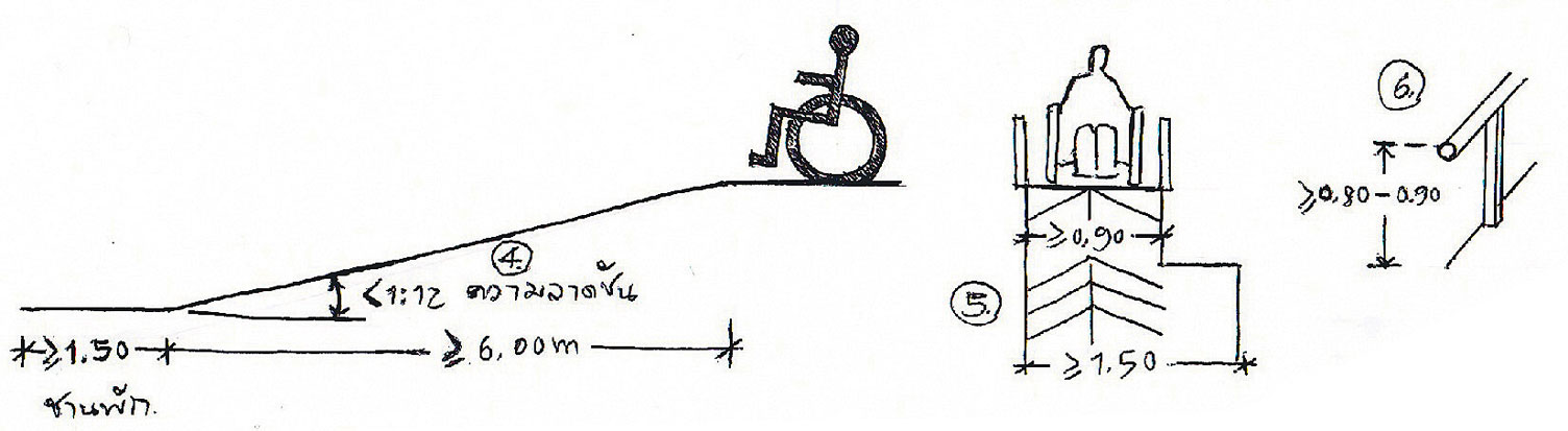 ภาพสเก็ตทางลาดความชันไม่เกิน 1:12 ความยาวช่วงไม่เกิน 6 ม. ถ้าเกินต้องมีชานพักยาวไม่น้อยกว่า 1.50 ม.