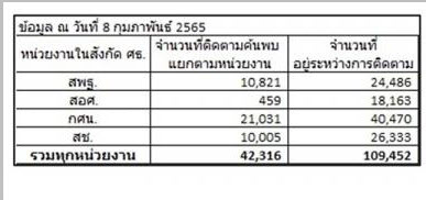 ข้อมูลพาน้องกลับมาเรียน ณ วันที่ 8 กุมภาพันธ์ กระทรวงศึกษาธิการสามารถติดตามได้ 42,316 คน ประกอบด้วย นักเรียนในสังกัด สพฐ. จำนวน 10,821 คน สอศ. 459 คน กศน. 21,031 คน และในสังกัดสำนักงานคณะกรรมการส่งเสริมการศึกษาเอกชน (สช.) 10,005 คน