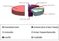 กราฟแสดงคนพิการมีบัตรคนพิการ 